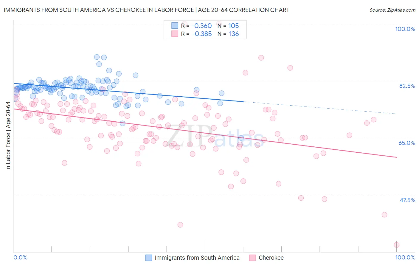 Immigrants from South America vs Cherokee In Labor Force | Age 20-64