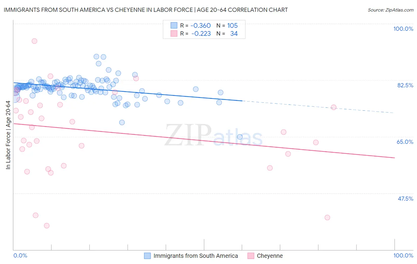 Immigrants from South America vs Cheyenne In Labor Force | Age 20-64