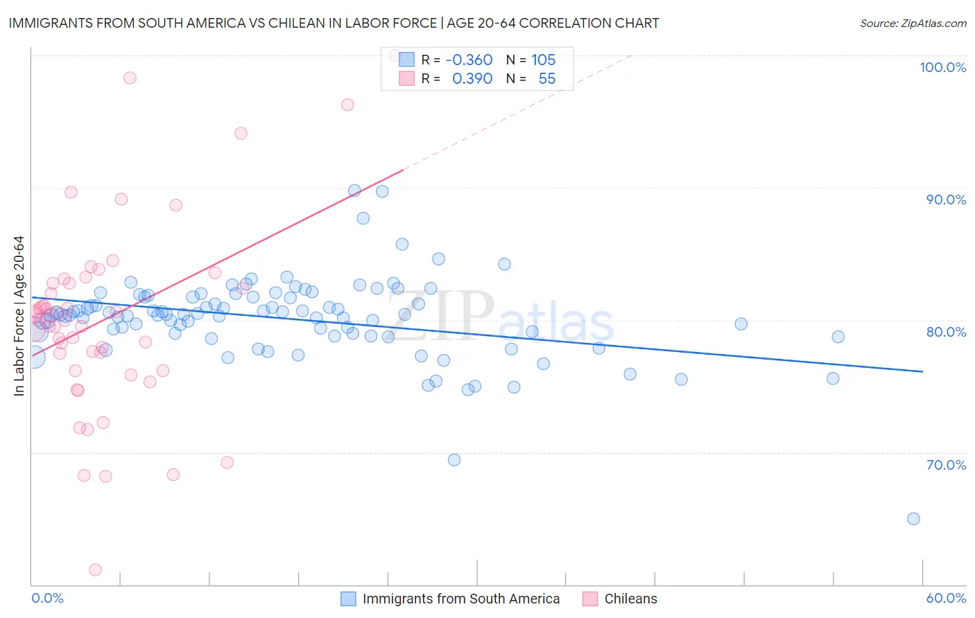 Immigrants from South America vs Chilean In Labor Force | Age 20-64