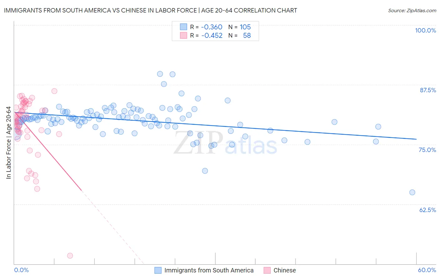 Immigrants from South America vs Chinese In Labor Force | Age 20-64