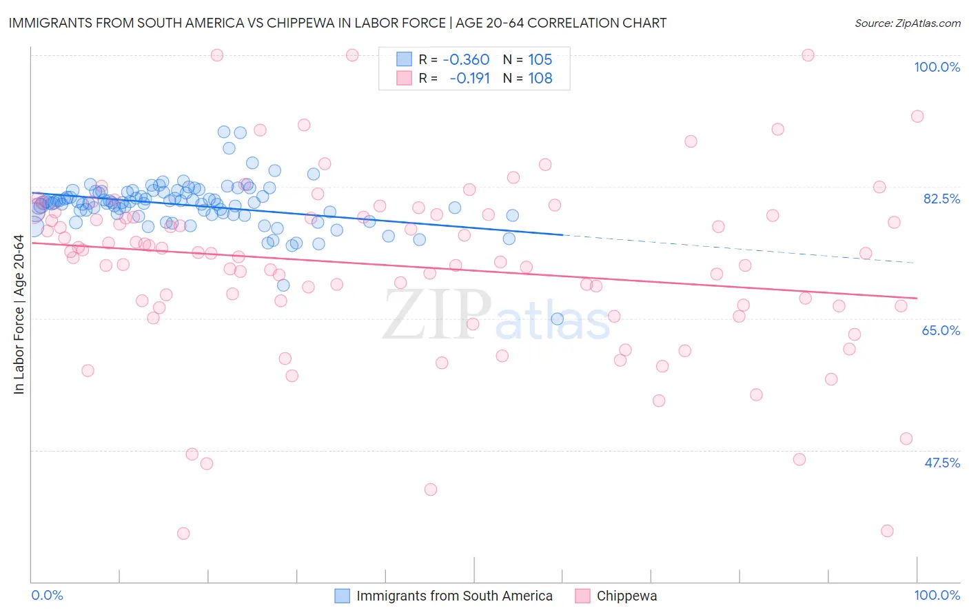 Immigrants from South America vs Chippewa In Labor Force | Age 20-64