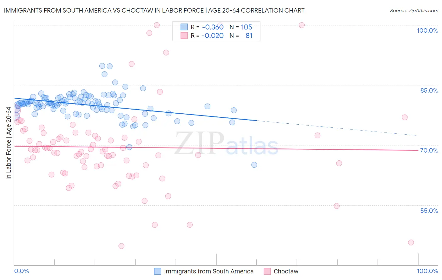 Immigrants from South America vs Choctaw In Labor Force | Age 20-64