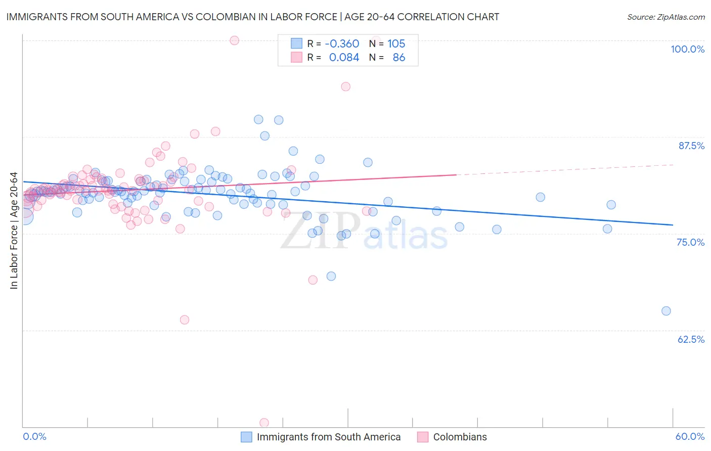 Immigrants from South America vs Colombian In Labor Force | Age 20-64