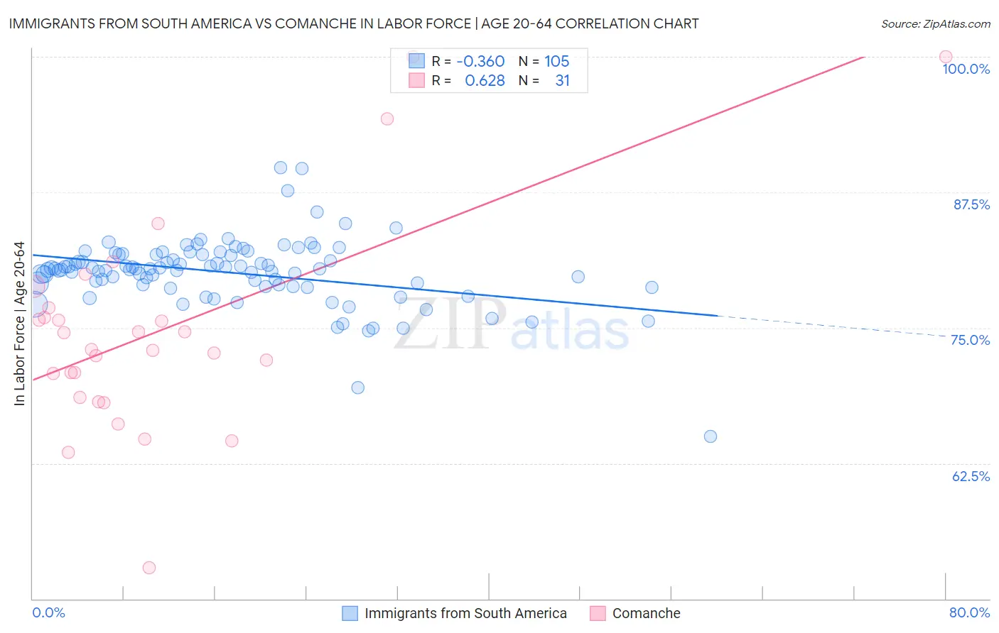 Immigrants from South America vs Comanche In Labor Force | Age 20-64