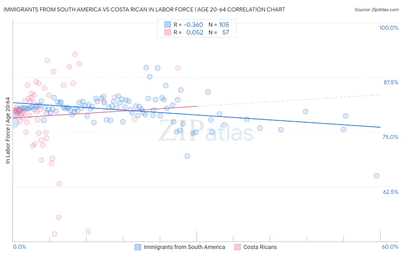 Immigrants from South America vs Costa Rican In Labor Force | Age 20-64