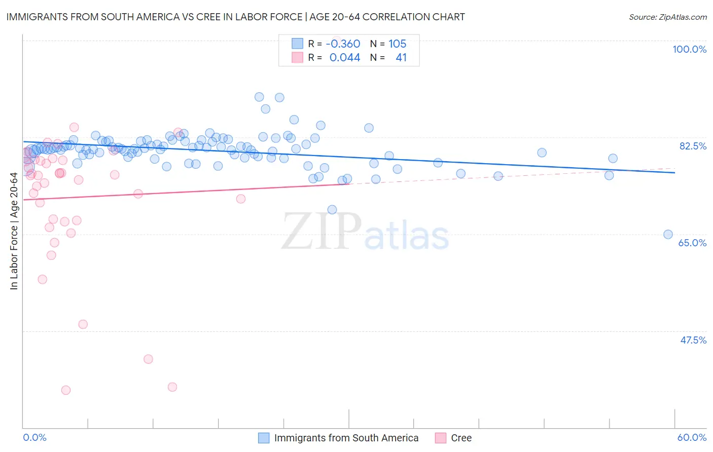 Immigrants from South America vs Cree In Labor Force | Age 20-64