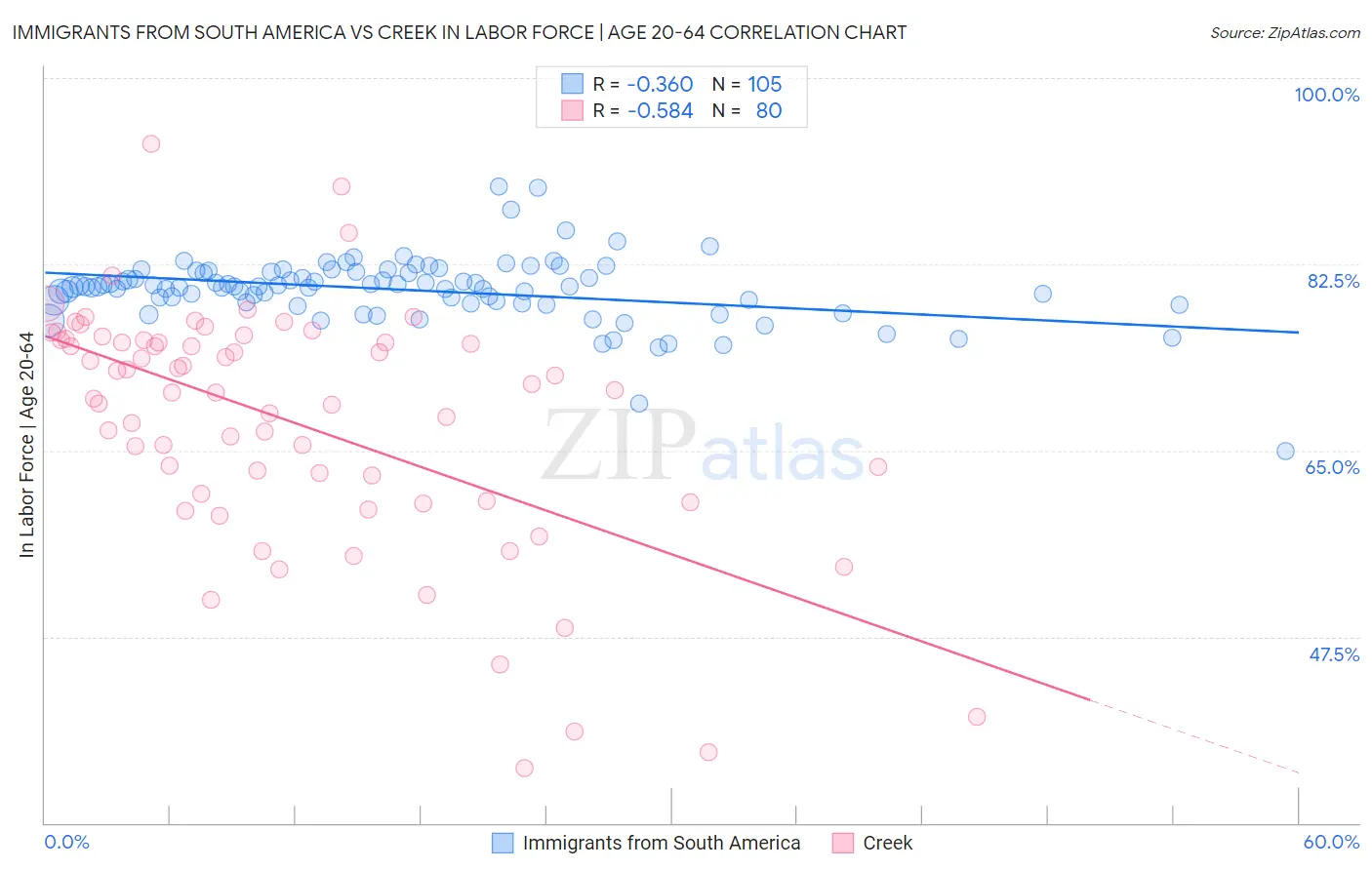 Immigrants from South America vs Creek In Labor Force | Age 20-64