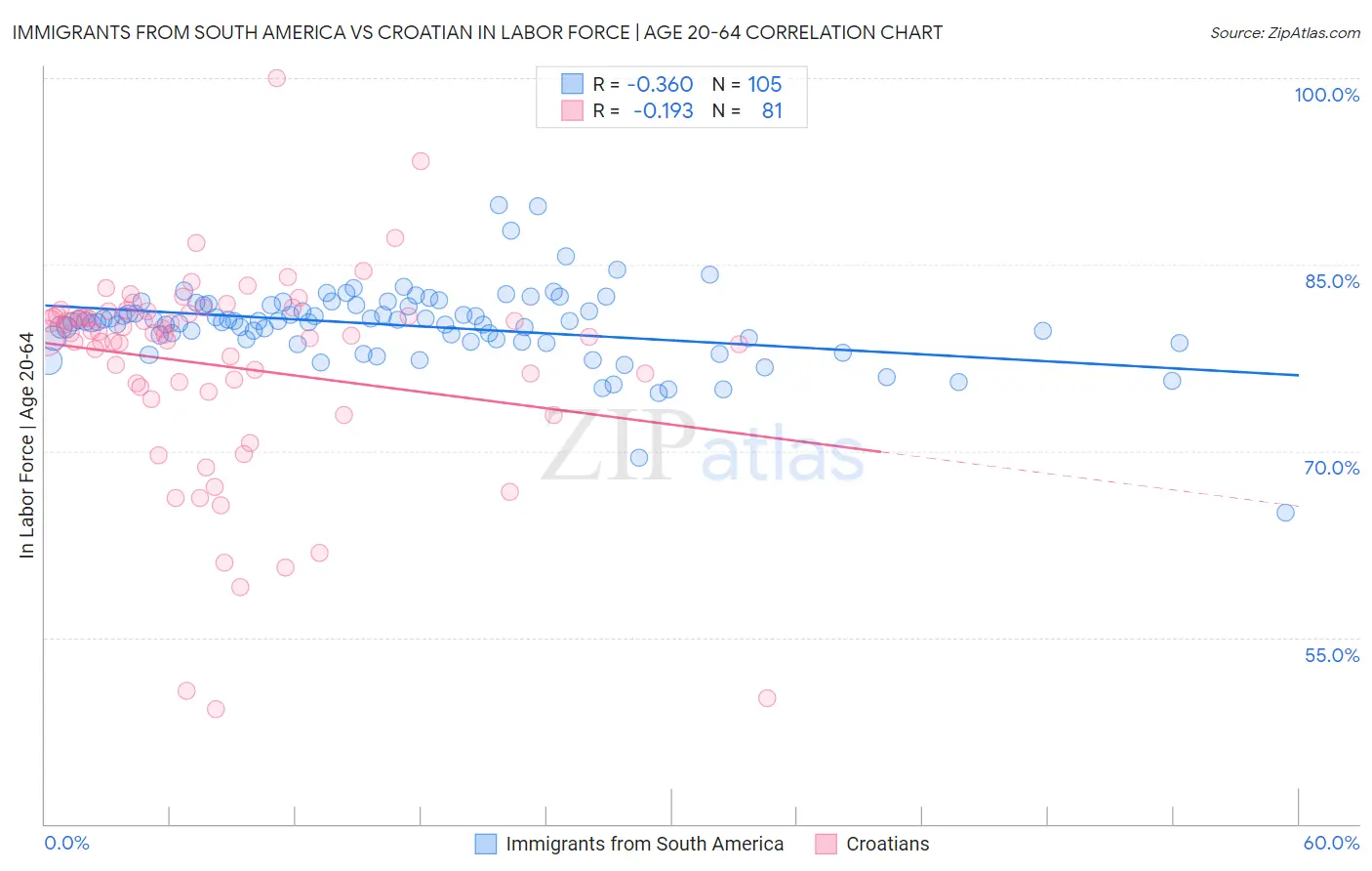 Immigrants from South America vs Croatian In Labor Force | Age 20-64