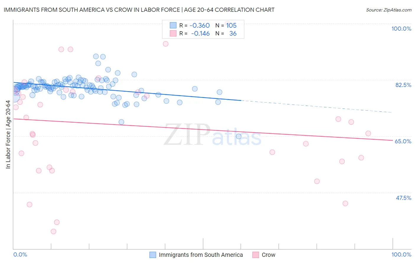 Immigrants from South America vs Crow In Labor Force | Age 20-64