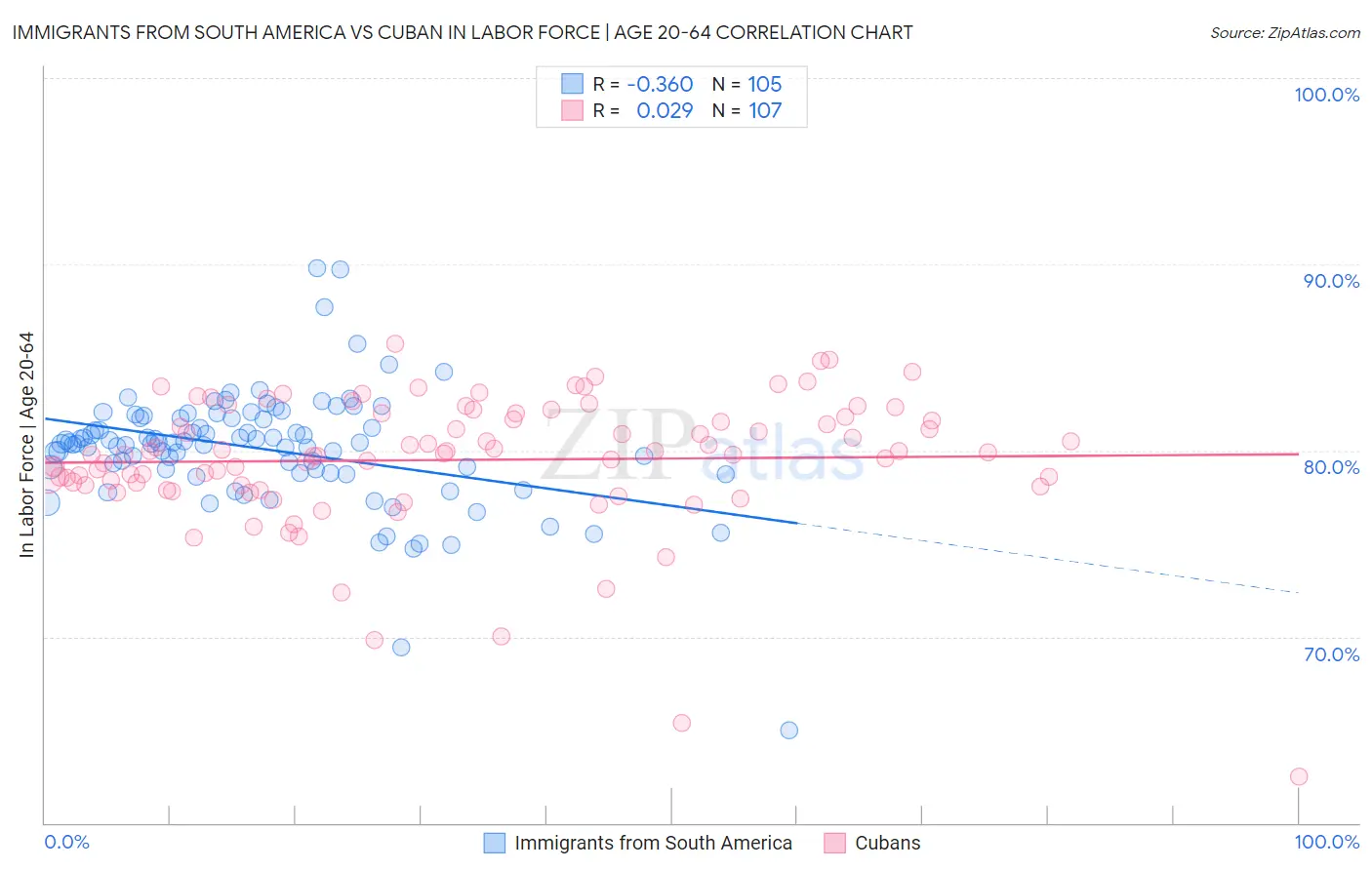 Immigrants from South America vs Cuban In Labor Force | Age 20-64