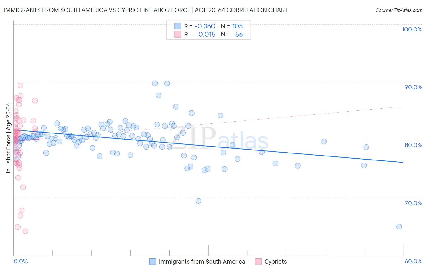 Immigrants from South America vs Cypriot In Labor Force | Age 20-64