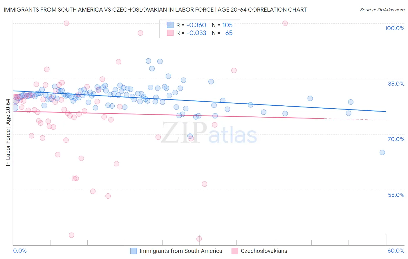 Immigrants from South America vs Czechoslovakian In Labor Force | Age 20-64