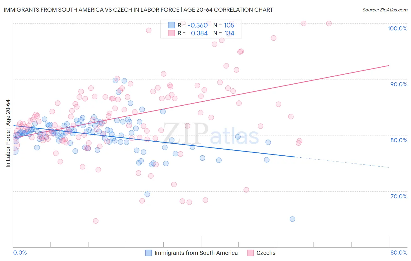 Immigrants from South America vs Czech In Labor Force | Age 20-64