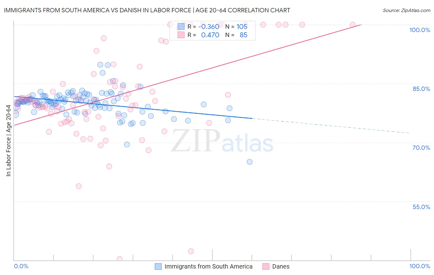 Immigrants from South America vs Danish In Labor Force | Age 20-64