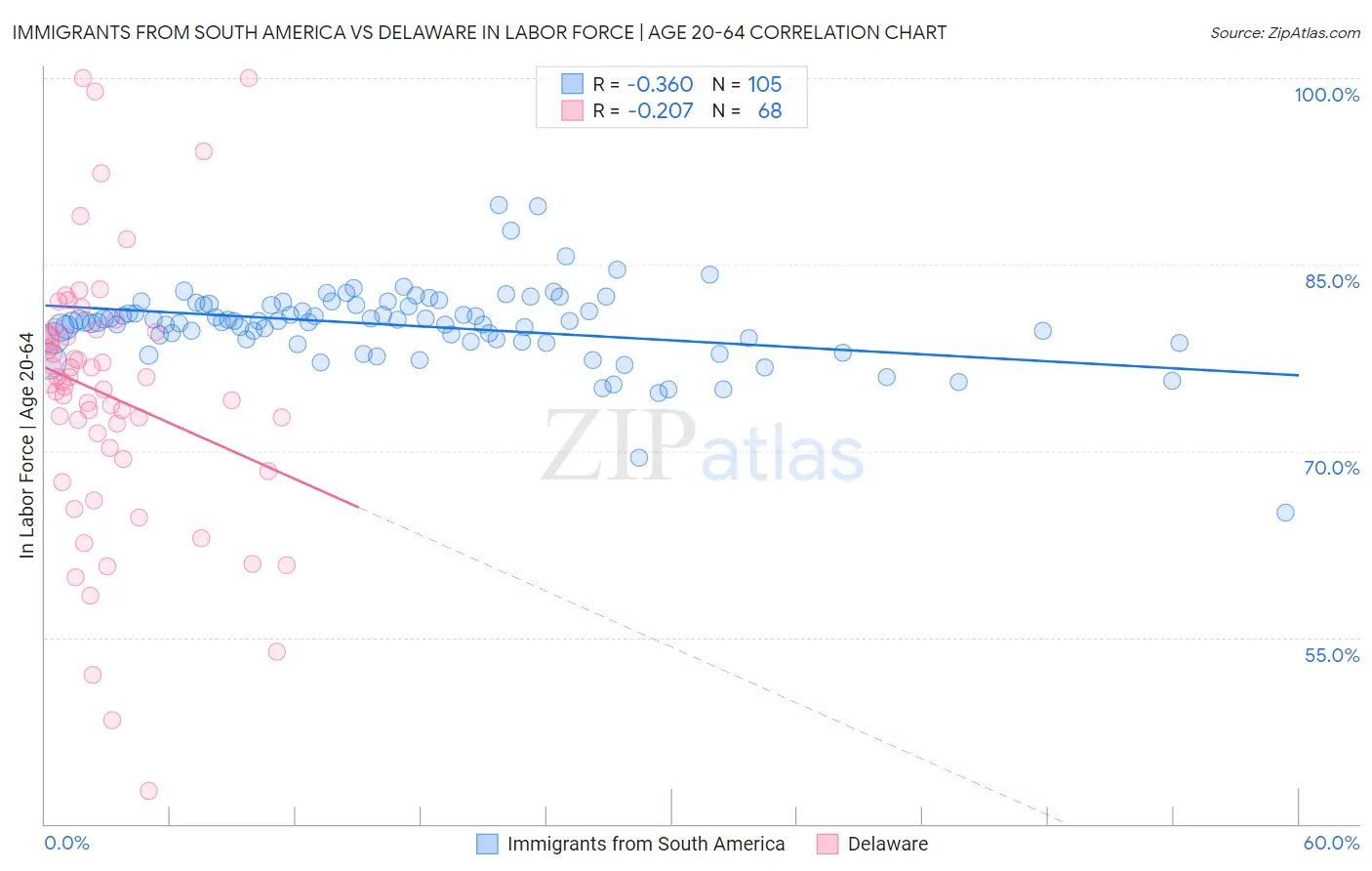 Immigrants from South America vs Delaware In Labor Force | Age 20-64