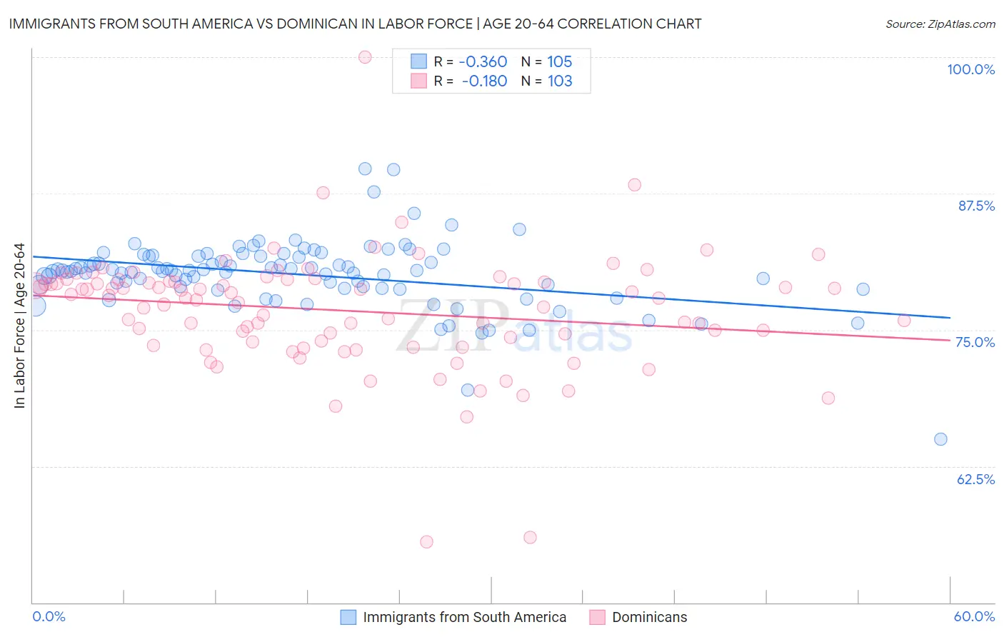 Immigrants from South America vs Dominican In Labor Force | Age 20-64