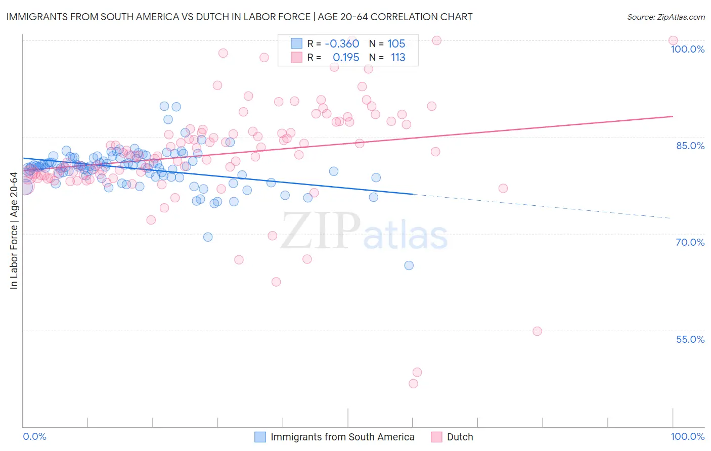 Immigrants from South America vs Dutch In Labor Force | Age 20-64