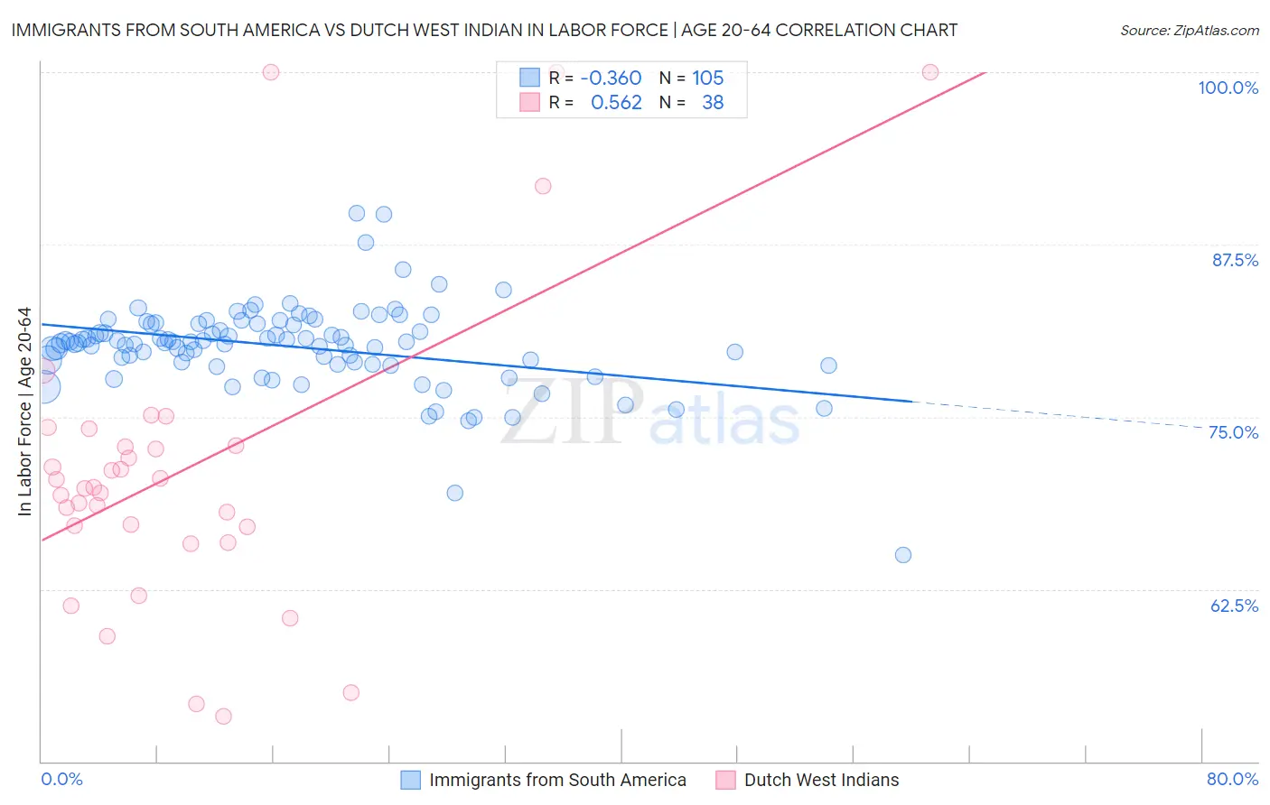 Immigrants from South America vs Dutch West Indian In Labor Force | Age 20-64