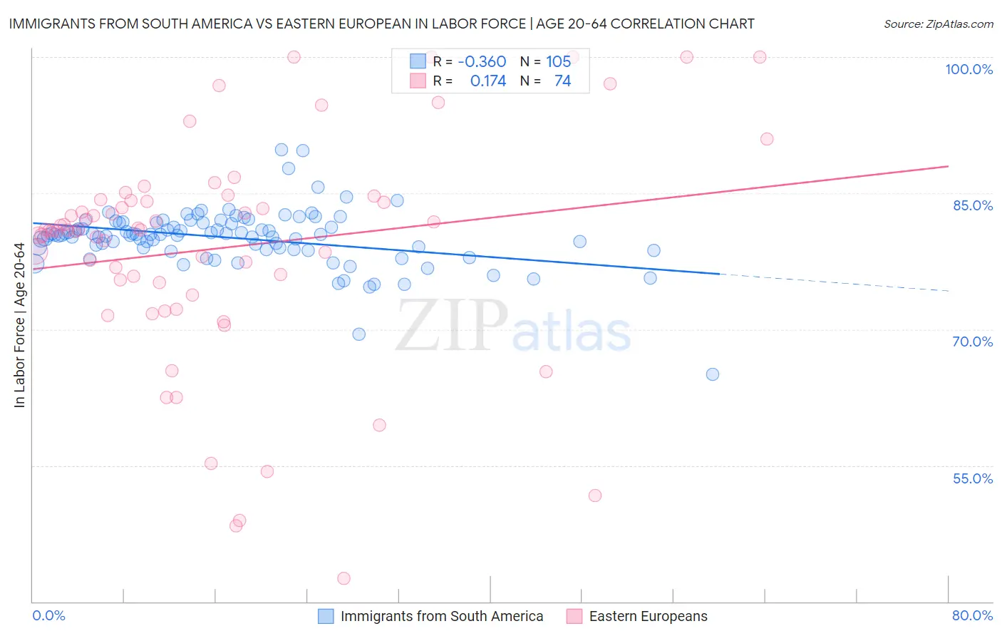 Immigrants from South America vs Eastern European In Labor Force | Age 20-64