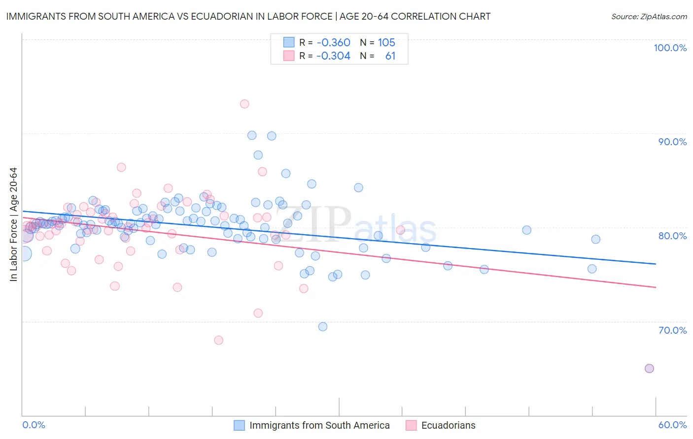 Immigrants from South America vs Ecuadorian In Labor Force | Age 20-64