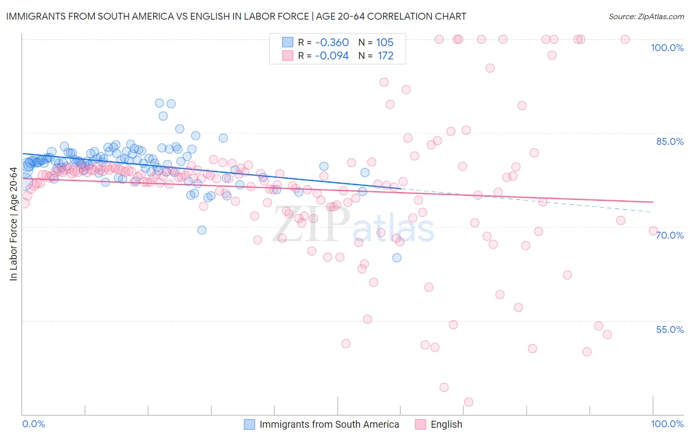 Immigrants from South America vs English In Labor Force | Age 20-64