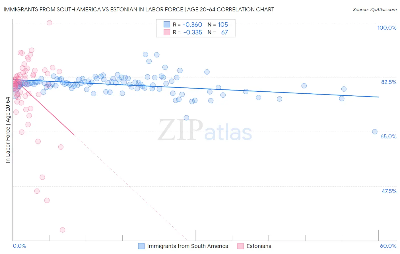 Immigrants from South America vs Estonian In Labor Force | Age 20-64