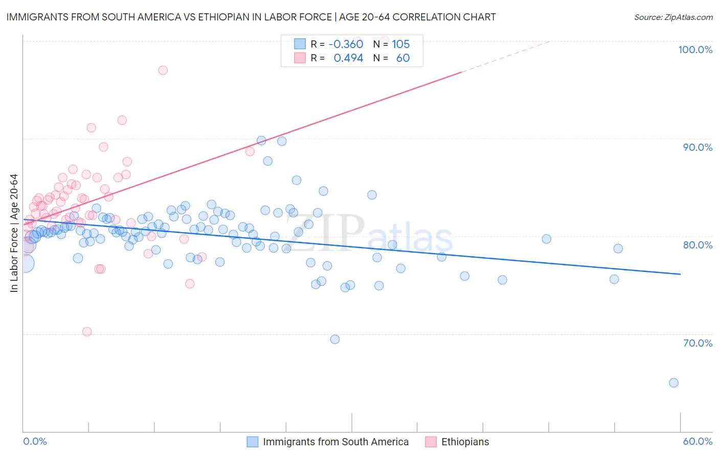 Immigrants from South America vs Ethiopian In Labor Force | Age 20-64