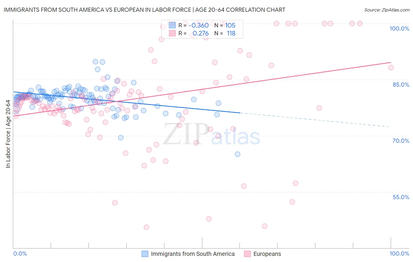 Immigrants from South America vs European In Labor Force | Age 20-64