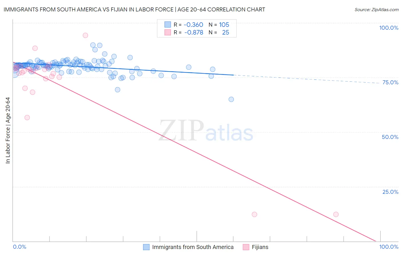 Immigrants from South America vs Fijian In Labor Force | Age 20-64