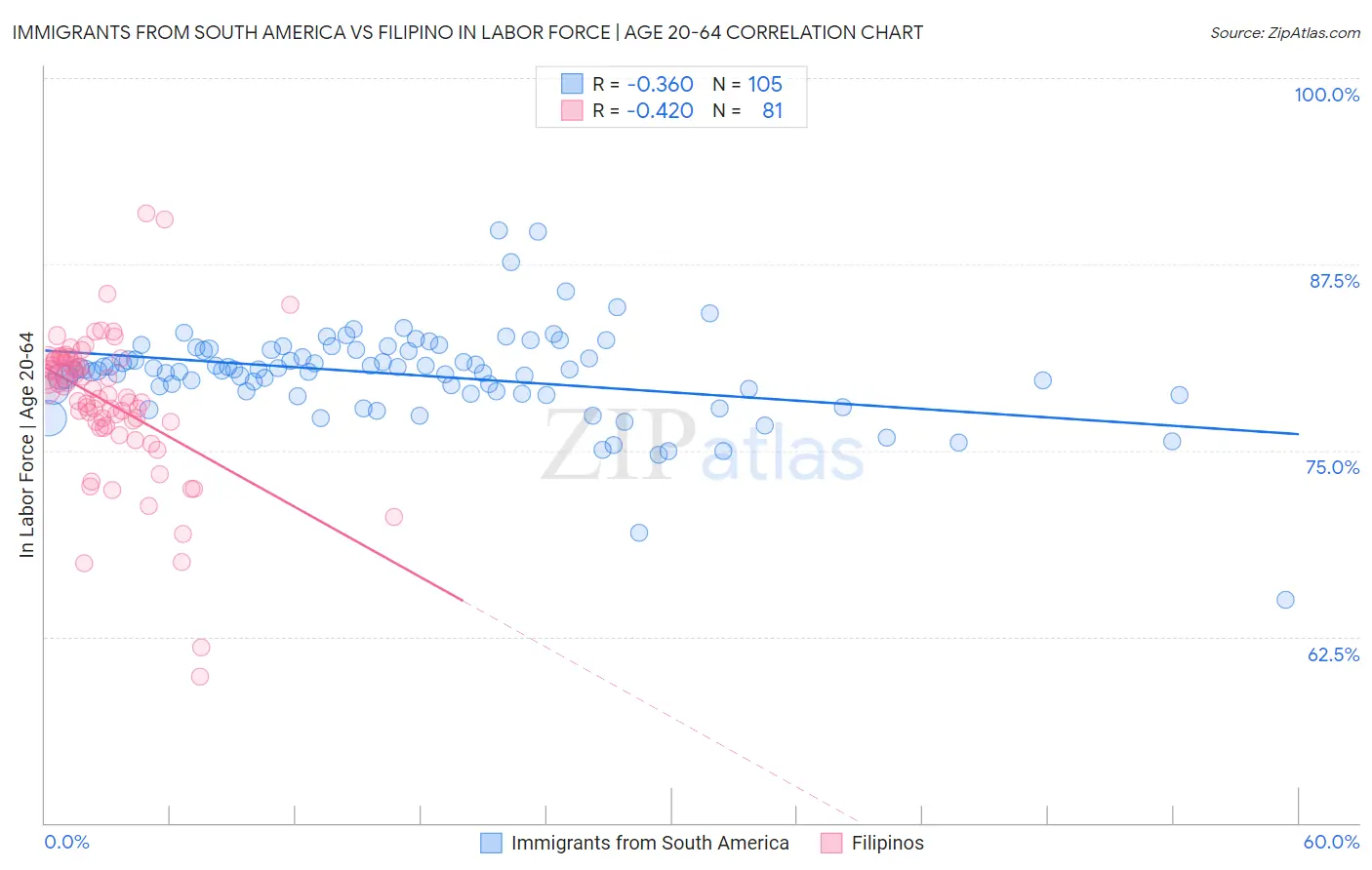 Immigrants from South America vs Filipino In Labor Force | Age 20-64