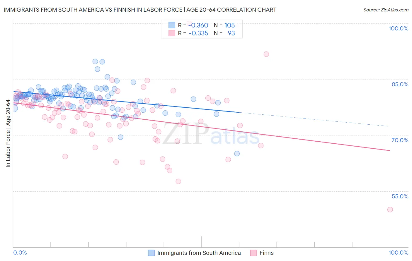 Immigrants from South America vs Finnish In Labor Force | Age 20-64