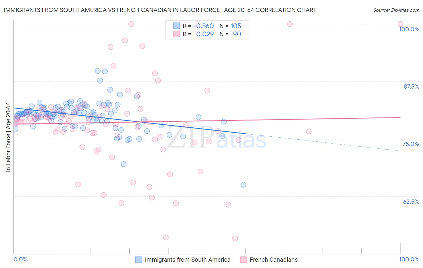 Immigrants from South America vs French Canadian In Labor Force | Age 20-64