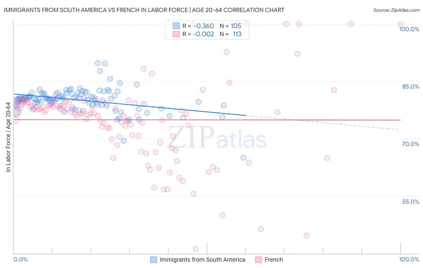 Immigrants from South America vs French In Labor Force | Age 20-64