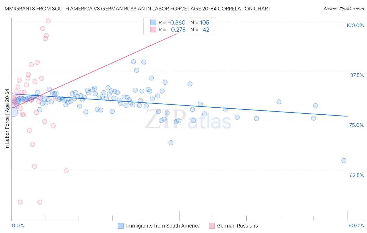 Immigrants from South America vs German Russian In Labor Force | Age 20-64