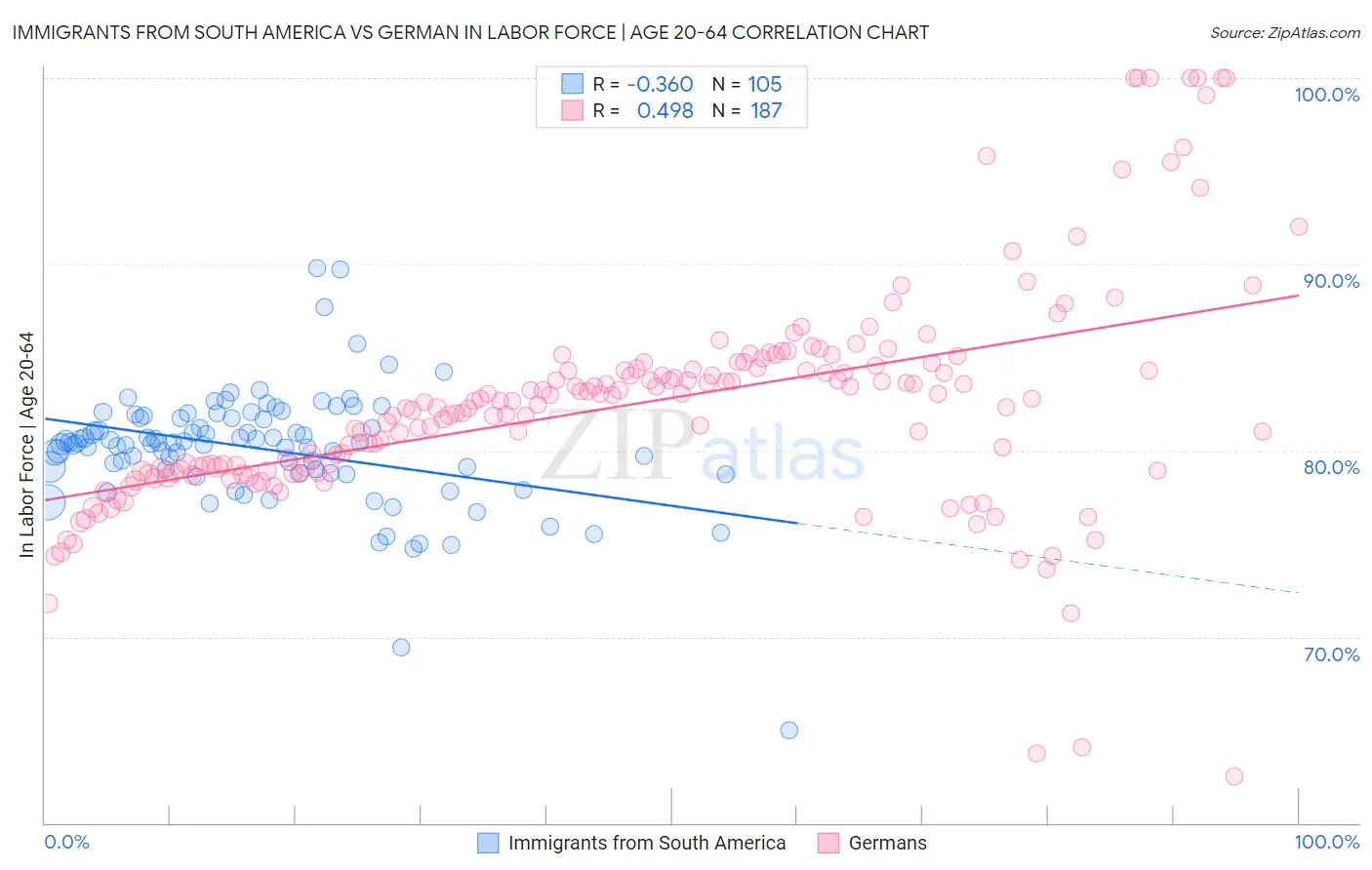 Immigrants from South America vs German In Labor Force | Age 20-64