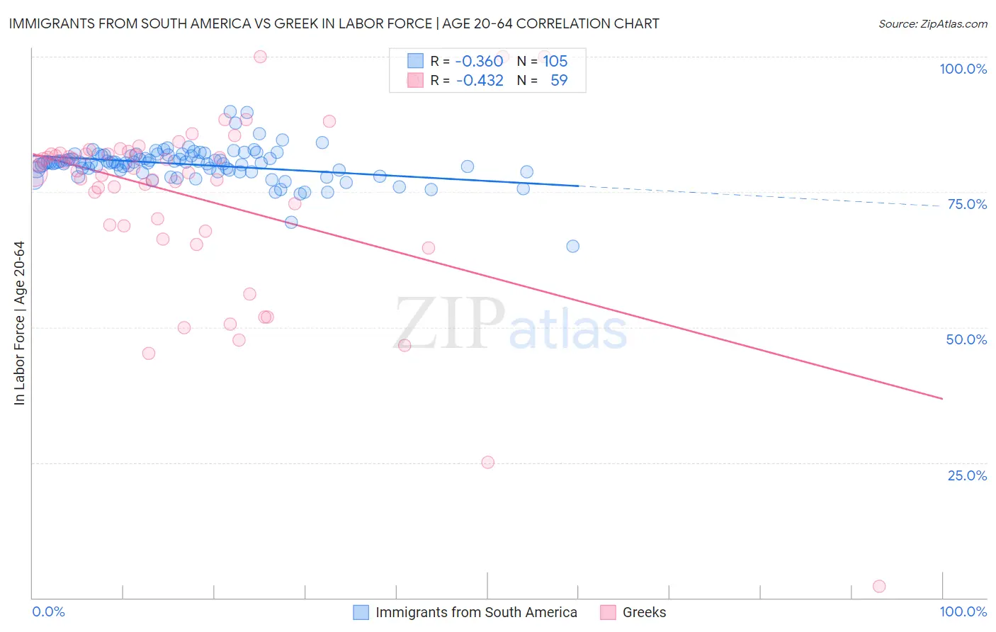 Immigrants from South America vs Greek In Labor Force | Age 20-64