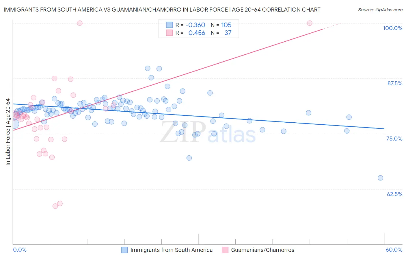 Immigrants from South America vs Guamanian/Chamorro In Labor Force | Age 20-64