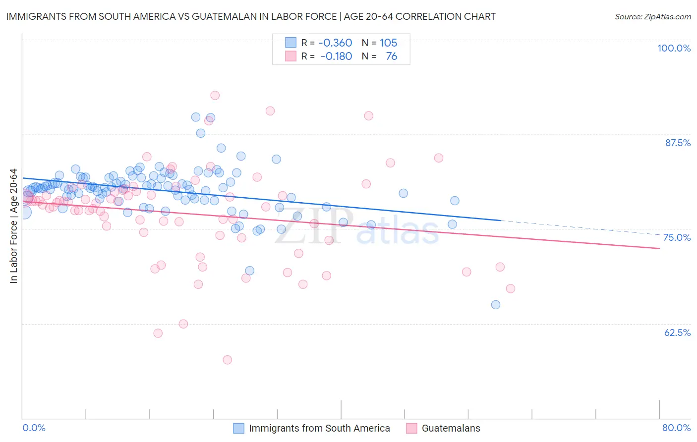 Immigrants from South America vs Guatemalan In Labor Force | Age 20-64