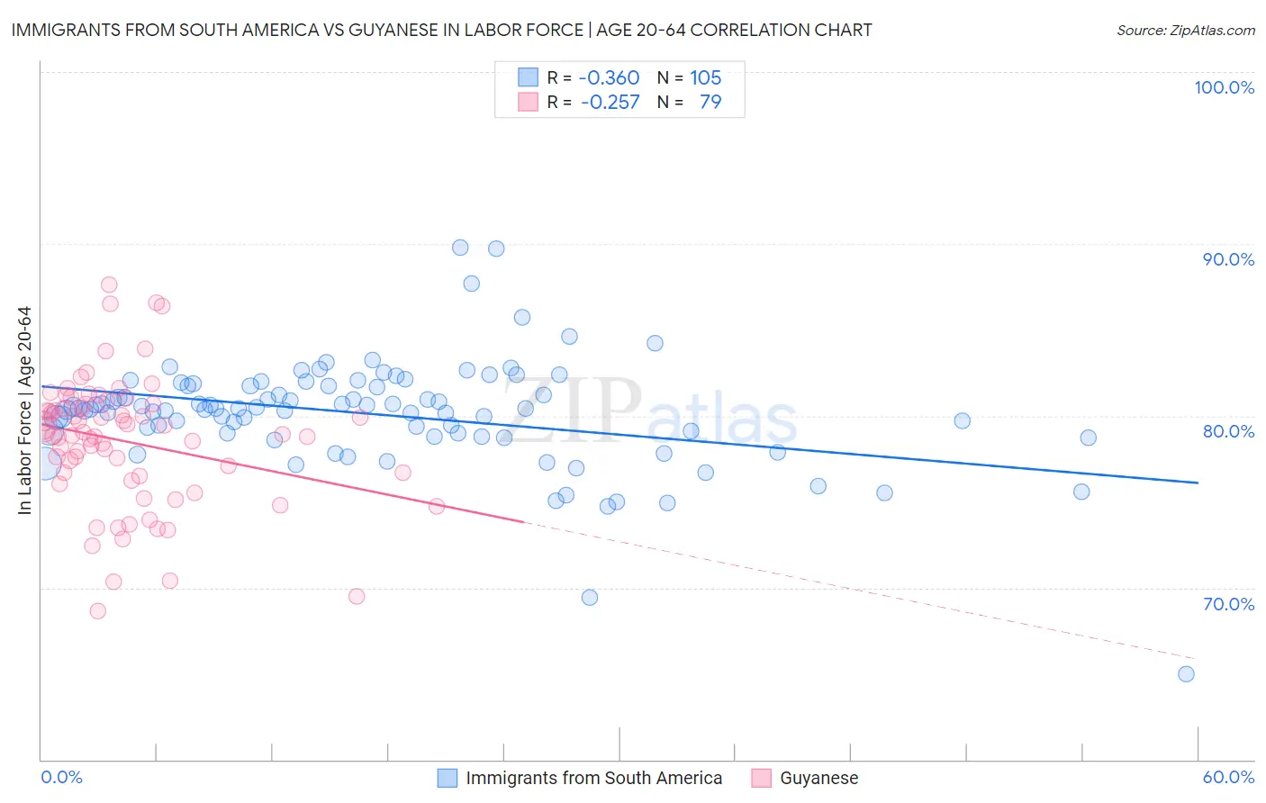 Immigrants from South America vs Guyanese In Labor Force | Age 20-64