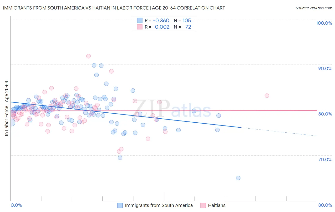 Immigrants from South America vs Haitian In Labor Force | Age 20-64