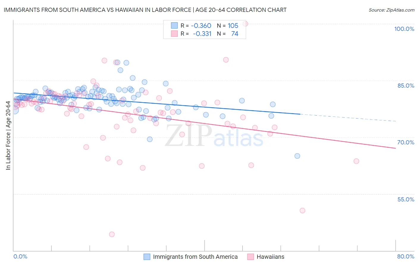 Immigrants from South America vs Hawaiian In Labor Force | Age 20-64