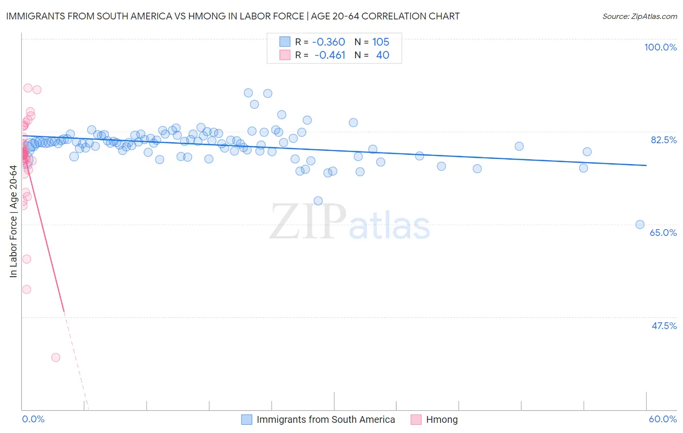 Immigrants from South America vs Hmong In Labor Force | Age 20-64