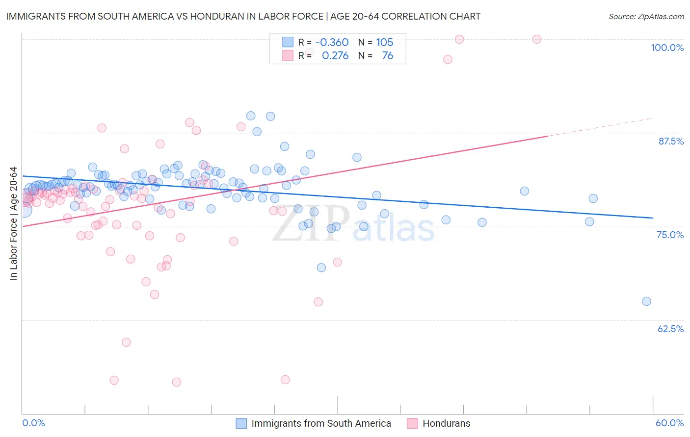 Immigrants from South America vs Honduran In Labor Force | Age 20-64