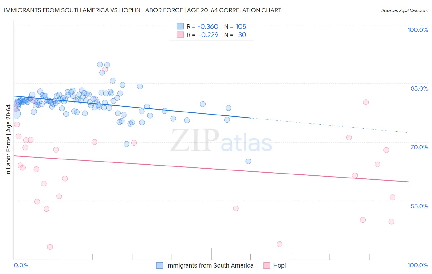 Immigrants from South America vs Hopi In Labor Force | Age 20-64