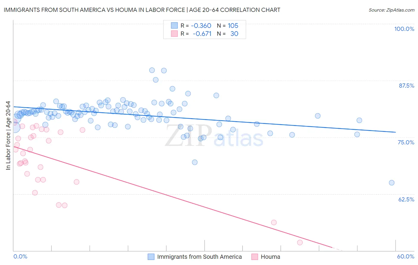 Immigrants from South America vs Houma In Labor Force | Age 20-64