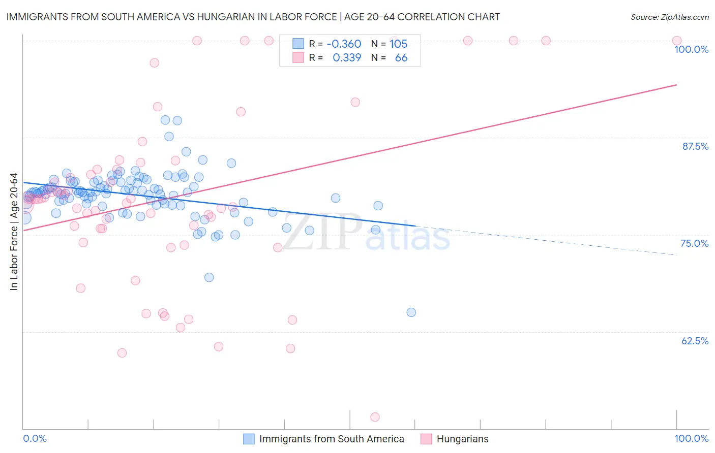 Immigrants from South America vs Hungarian In Labor Force | Age 20-64