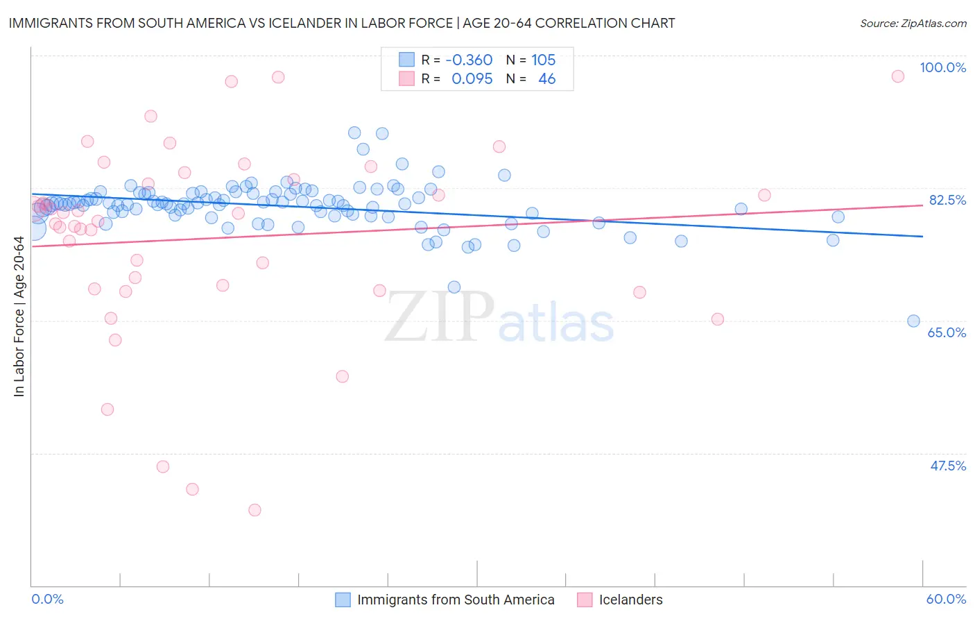 Immigrants from South America vs Icelander In Labor Force | Age 20-64