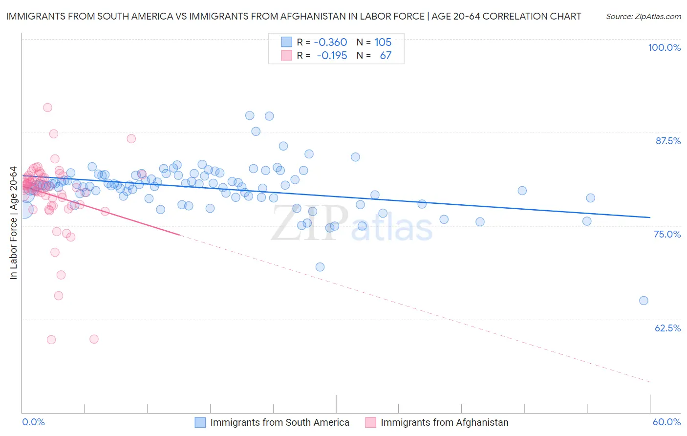 Immigrants from South America vs Immigrants from Afghanistan In Labor Force | Age 20-64