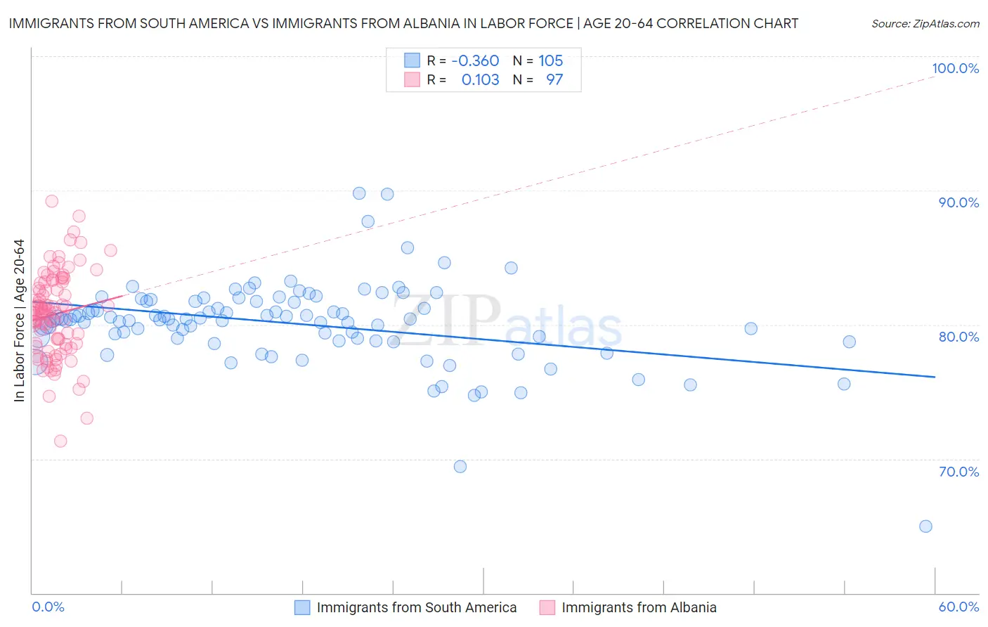 Immigrants from South America vs Immigrants from Albania In Labor Force | Age 20-64