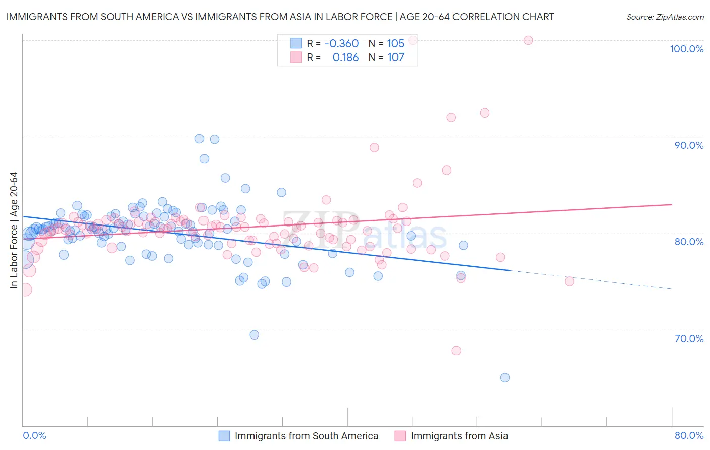 Immigrants from South America vs Immigrants from Asia In Labor Force | Age 20-64